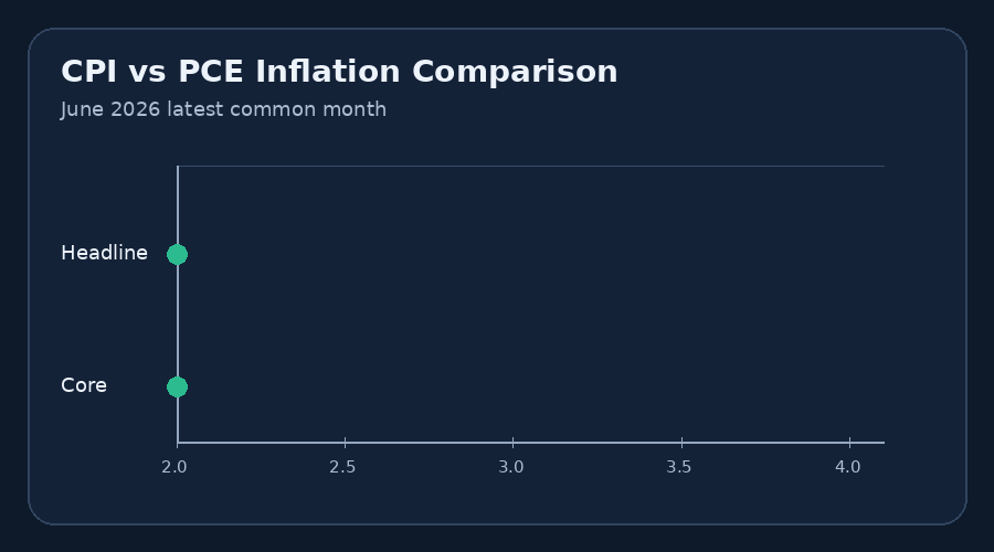CPI vs PCE June 2026 animation