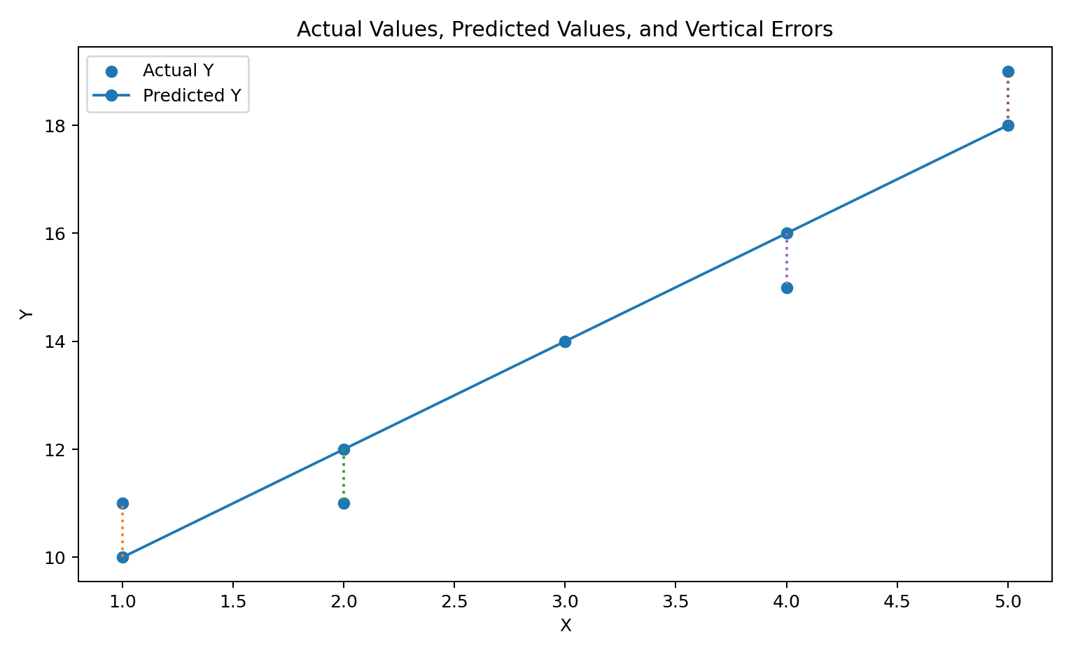 Observed Y values, predicted regression values, and vertical residual lines