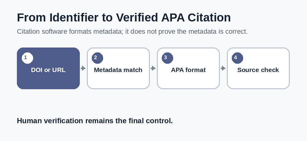 Animated citation workflow from DOI or URL through metadata matching, APA formatting, and source verification