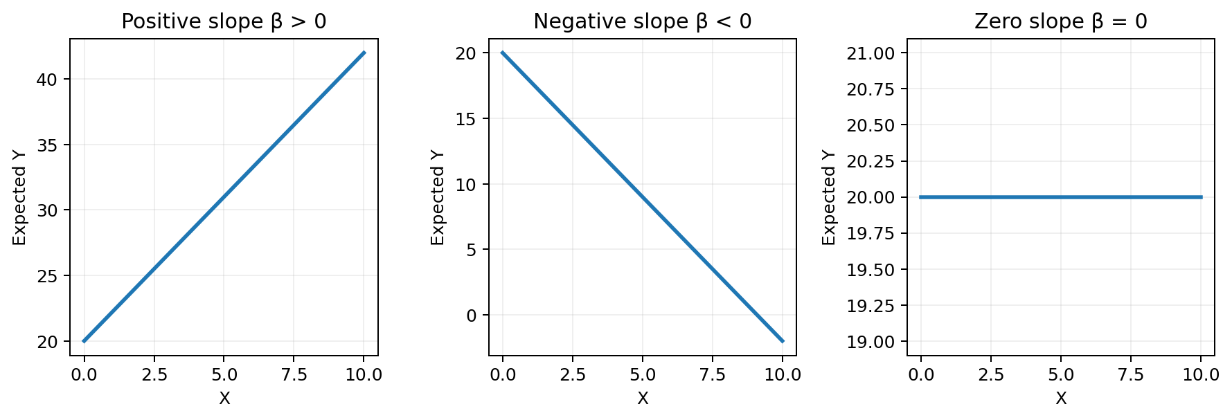Three static simple regression lines showing positive, negative, and zero slope