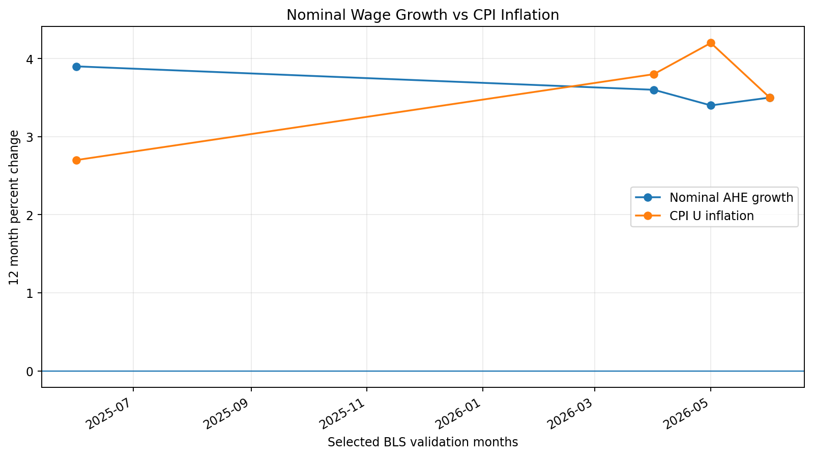 Nominal wage growth versus CPI inflation