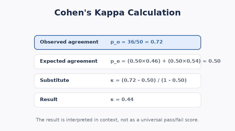 Animated calculation flow: observed agreement and expected agreement combine to produce &kappa;.