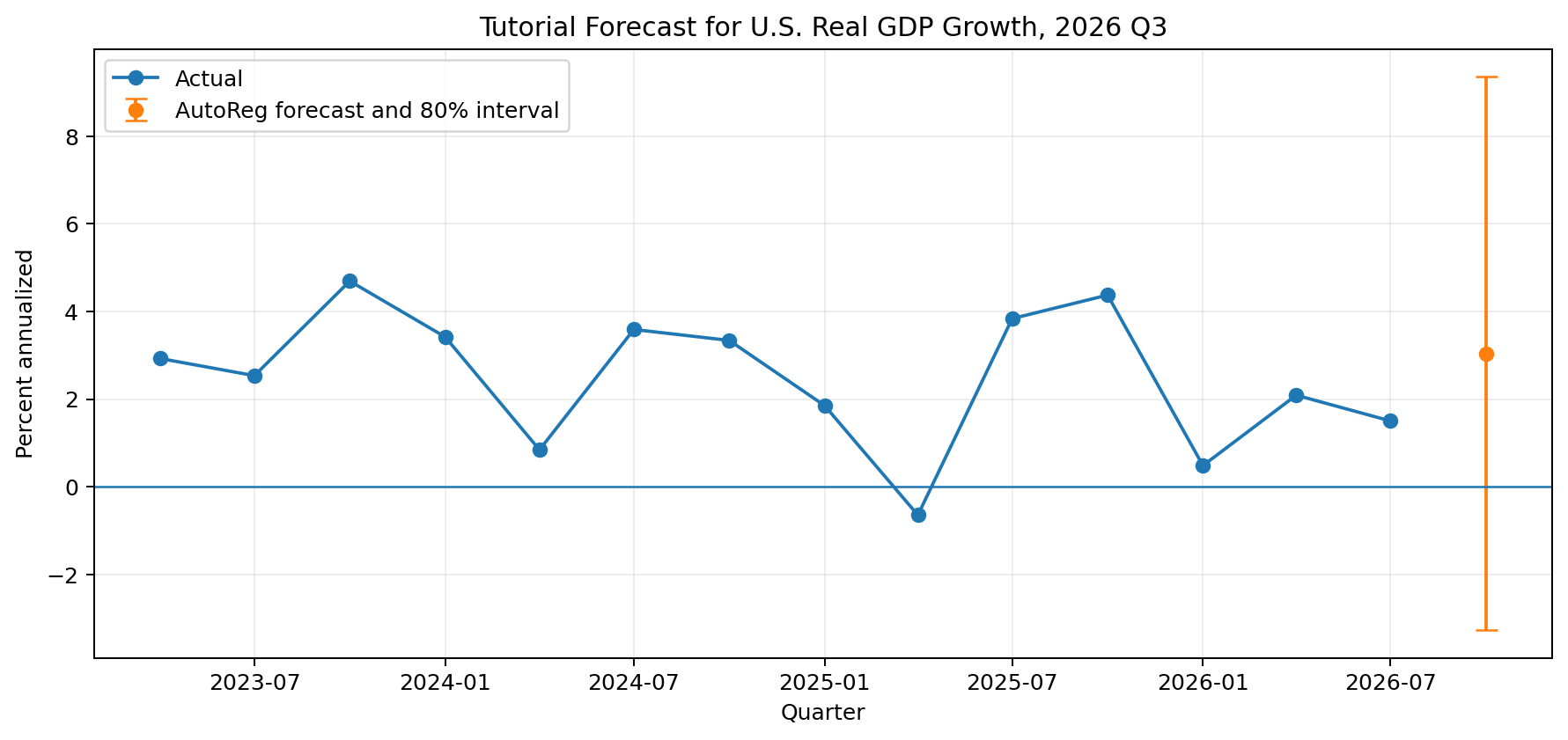 GDP forecasting Python chart showing recent U.S. real GDP growth and an AutoReg forecast for 2026 Q3 with an 80 percent model interval.