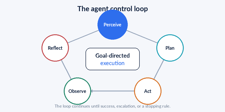 Animated control loop showing an AI agent moving through perceive, plan, act, observe, and reflect stages.