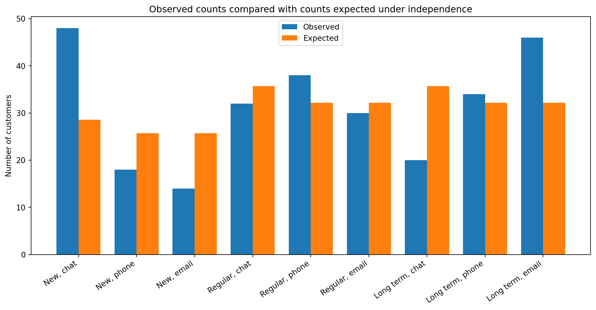 Grouped bar chart comparing observed and expected counts in all nine customer group and support channel cells.