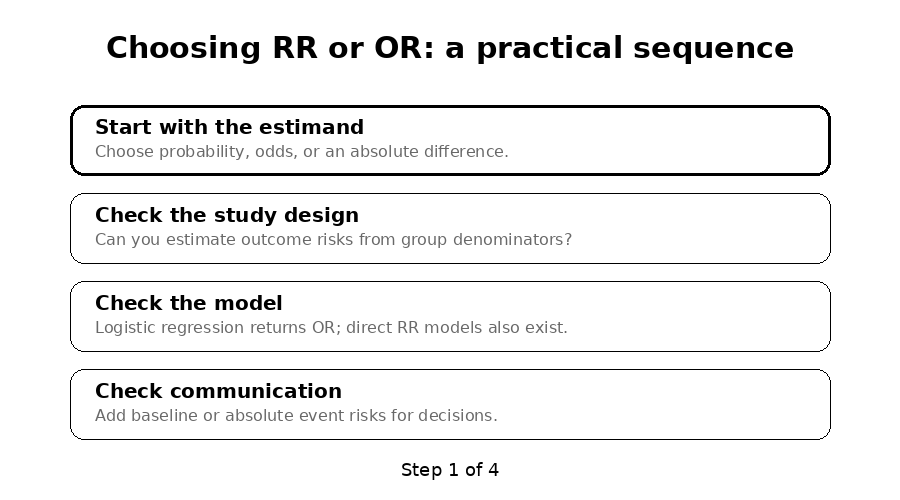 Animated four-step decision sequence for choosing relative risk or odds ratio.