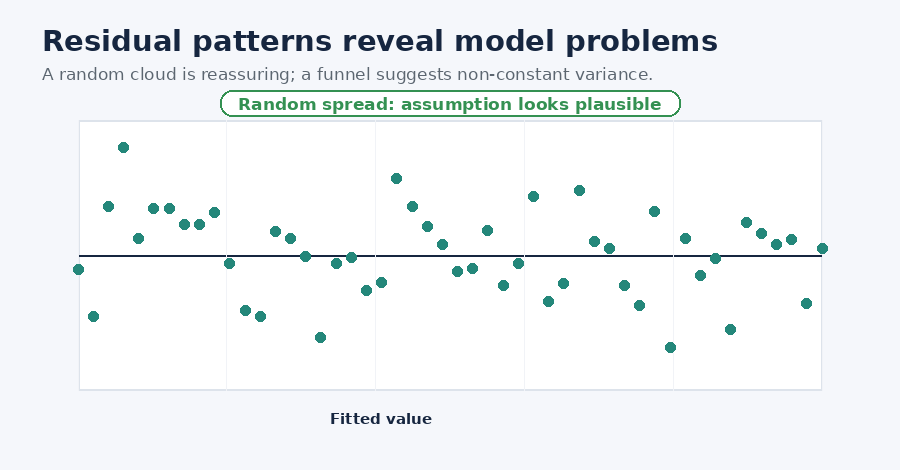 Animated residual plot contrasting an approximately random residual cloud with a funnel-shaped heteroscedastic pattern.