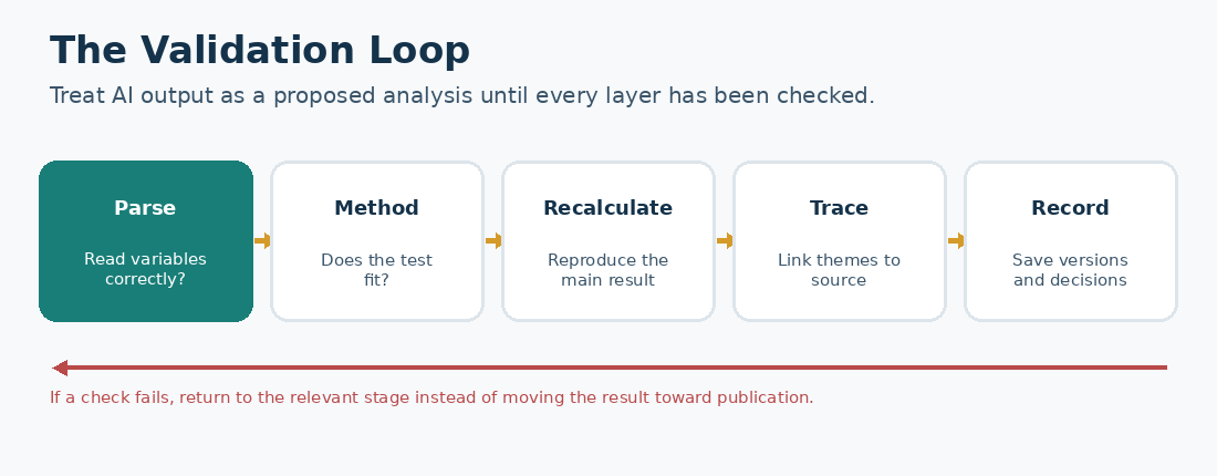 Animated validation loop covering data parsing, method fit, recalculation, source tracing, and documentation.