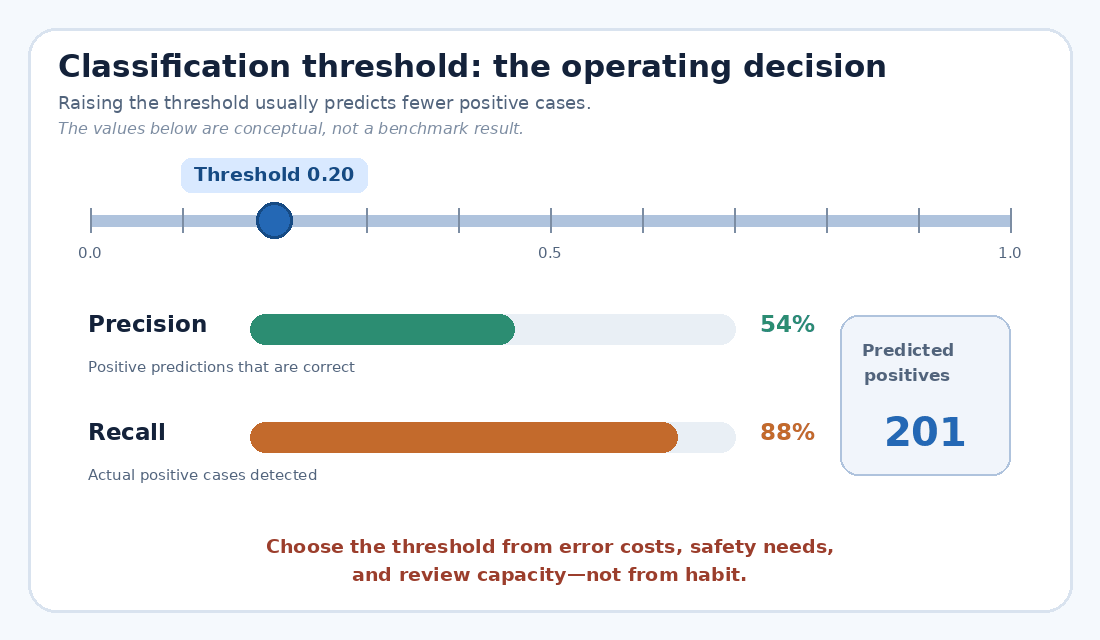 Animated conceptual illustration of how raising a classification threshold changes precision, recall and the number of predicted positive cases.