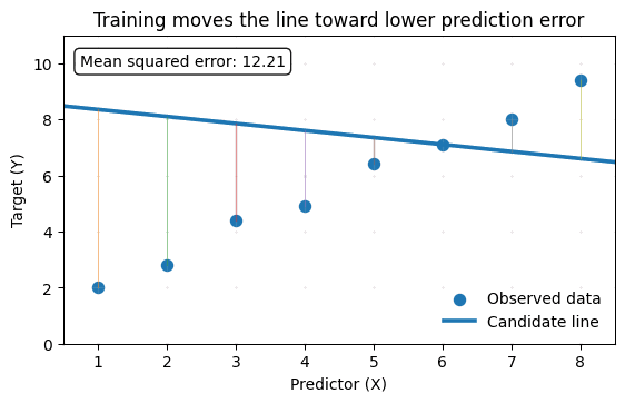Animated illustration of a regression line moving toward a lower mean squared error fit.