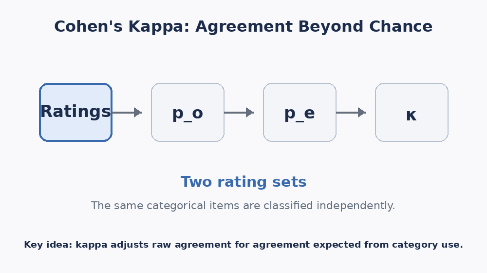 Animated overview of Cohen's kappa showing ratings, observed agreement, expected agreement, and the kappa result.
