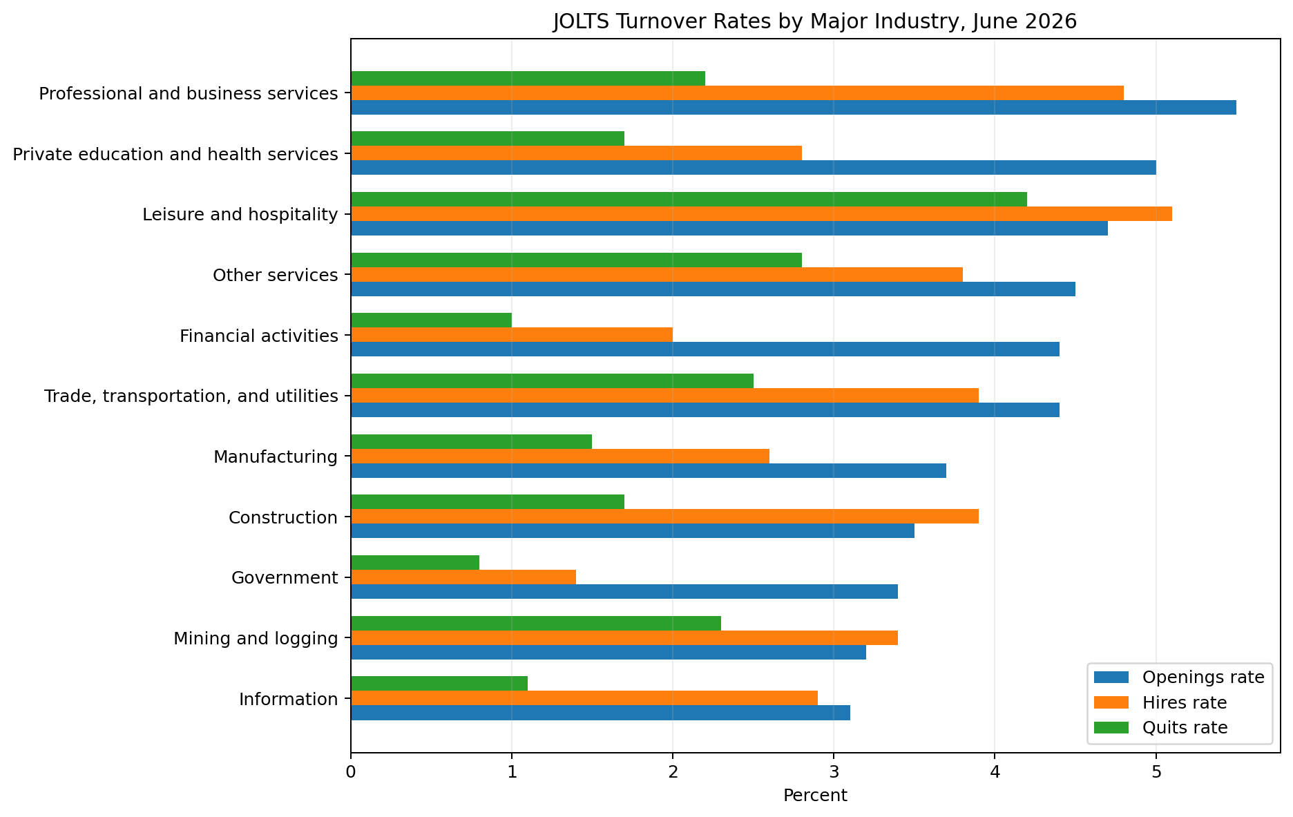 June 2026 JOLTS openings, hires, and quits rates by major U.S. industry.
