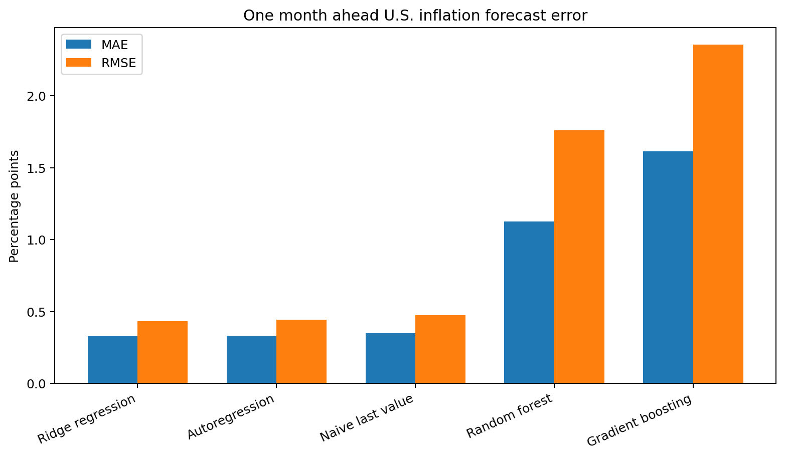 Bar chart comparing MAE and RMSE for Ridge, autoregression, naive, random forest, and gradient boosting inflation forecasts