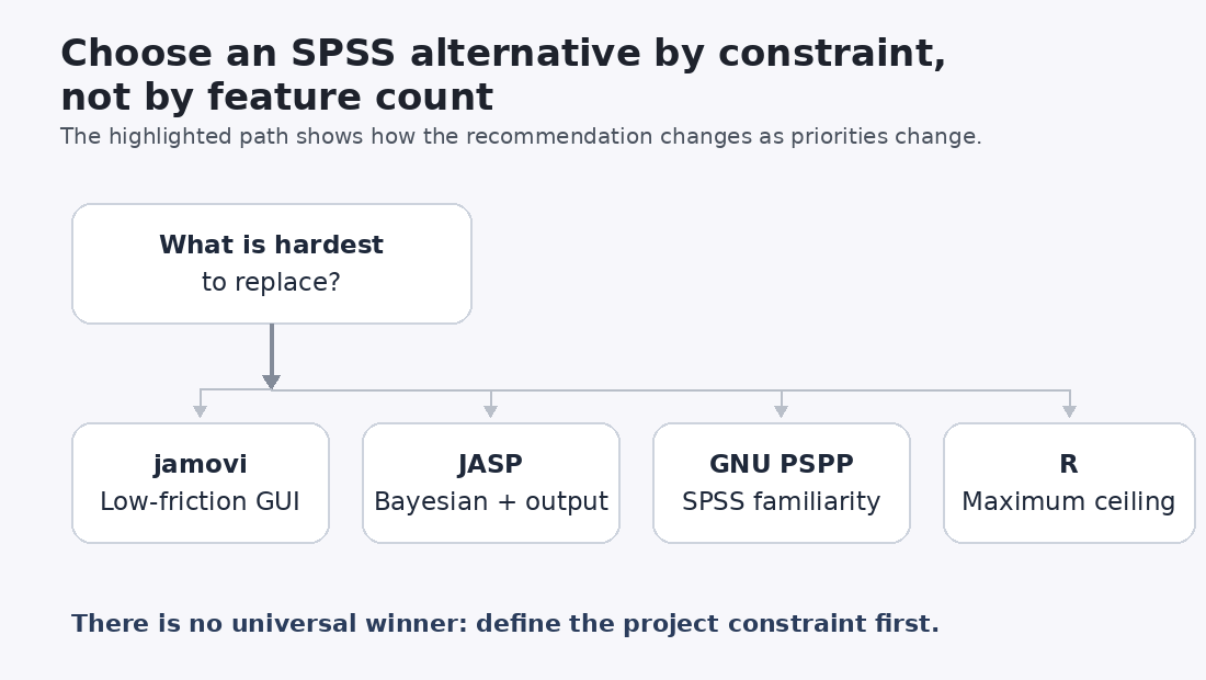 Animated decision flow comparing jamovi, JASP, GNU PSPP and R by researcher priorities