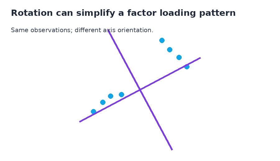 Animated rotation concept: the observations stay fixed while the axes move toward a simpler loading structure.