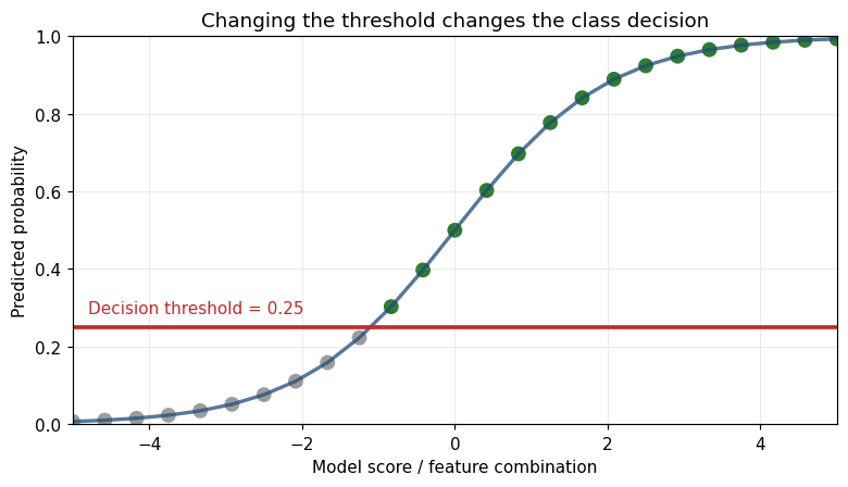 Animated chart showing how a changing probability threshold changes class assignments.
