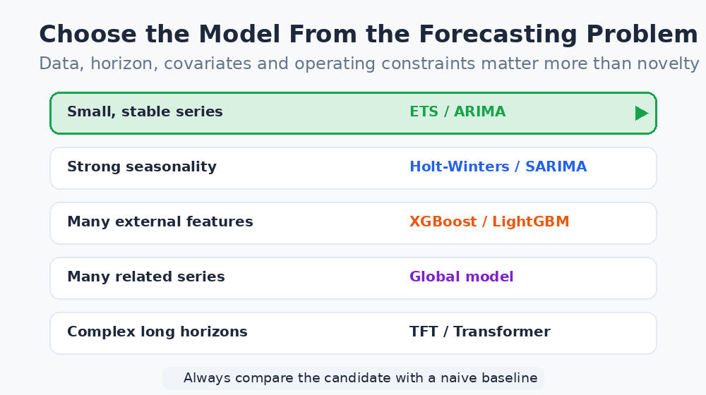 Animated model-selection guide for time series forecasting