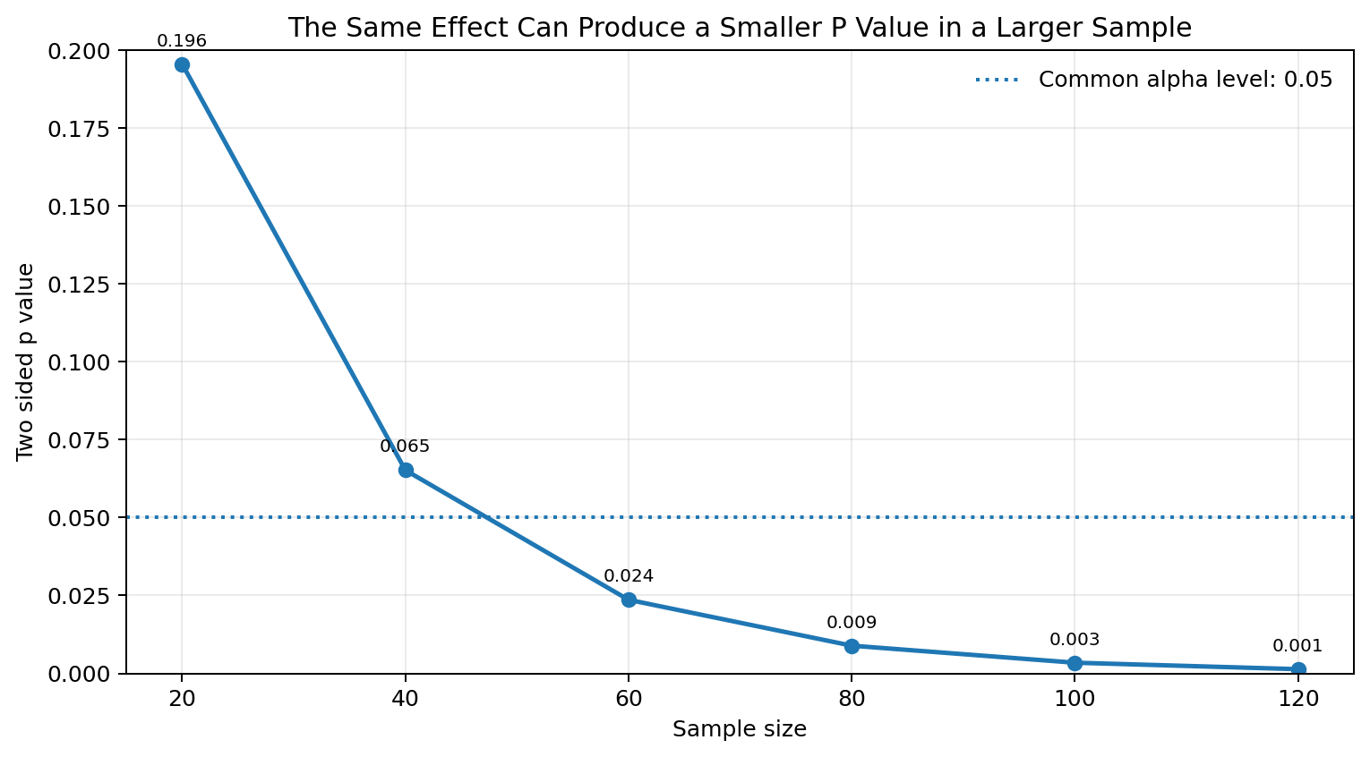 Line plot showing that a fixed standardized effect can produce smaller p values as sample size increases.