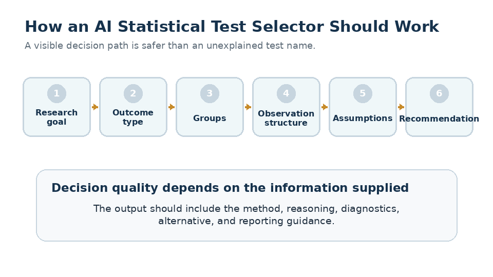 Animated six-step workflow for selecting a statistical test: research goal, outcome type, groups, observation structure, assumptions, and recommendation.
