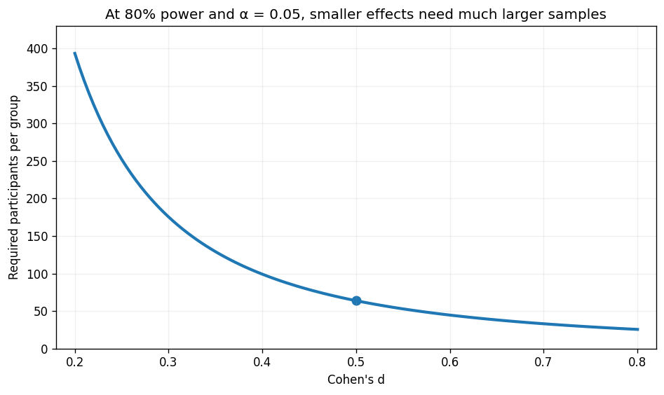 Static graph showing required participants per group increasing sharply as Cohen's d becomes smaller.