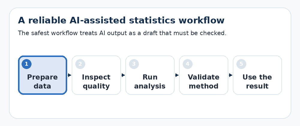 Animated workflow showing data preparation, quality inspection, analysis, validation and decision use.