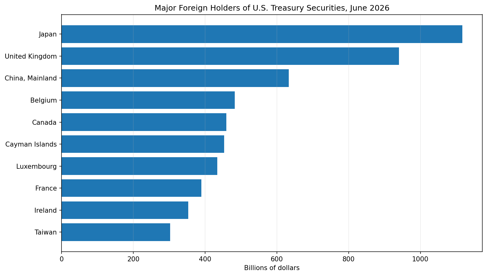 Major foreign holders of Treasury securities, June 2026.