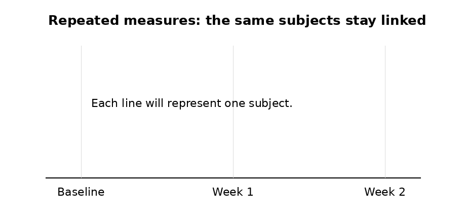 Animated diagram showing the same subjects connected across baseline, week 1 and week 2.