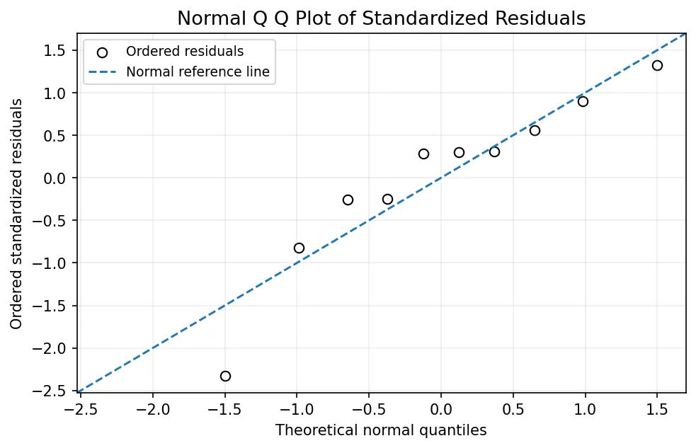 Normal Q Q plot of standardized residuals with a diagonal reference line