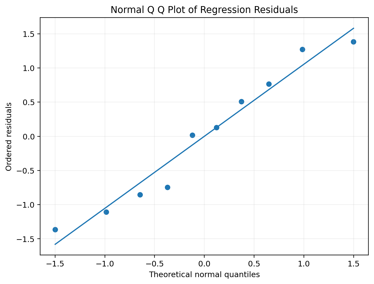 Normal Q Q plot of the regression residuals, with the ordered residuals compared with theoretical normal quantiles.
