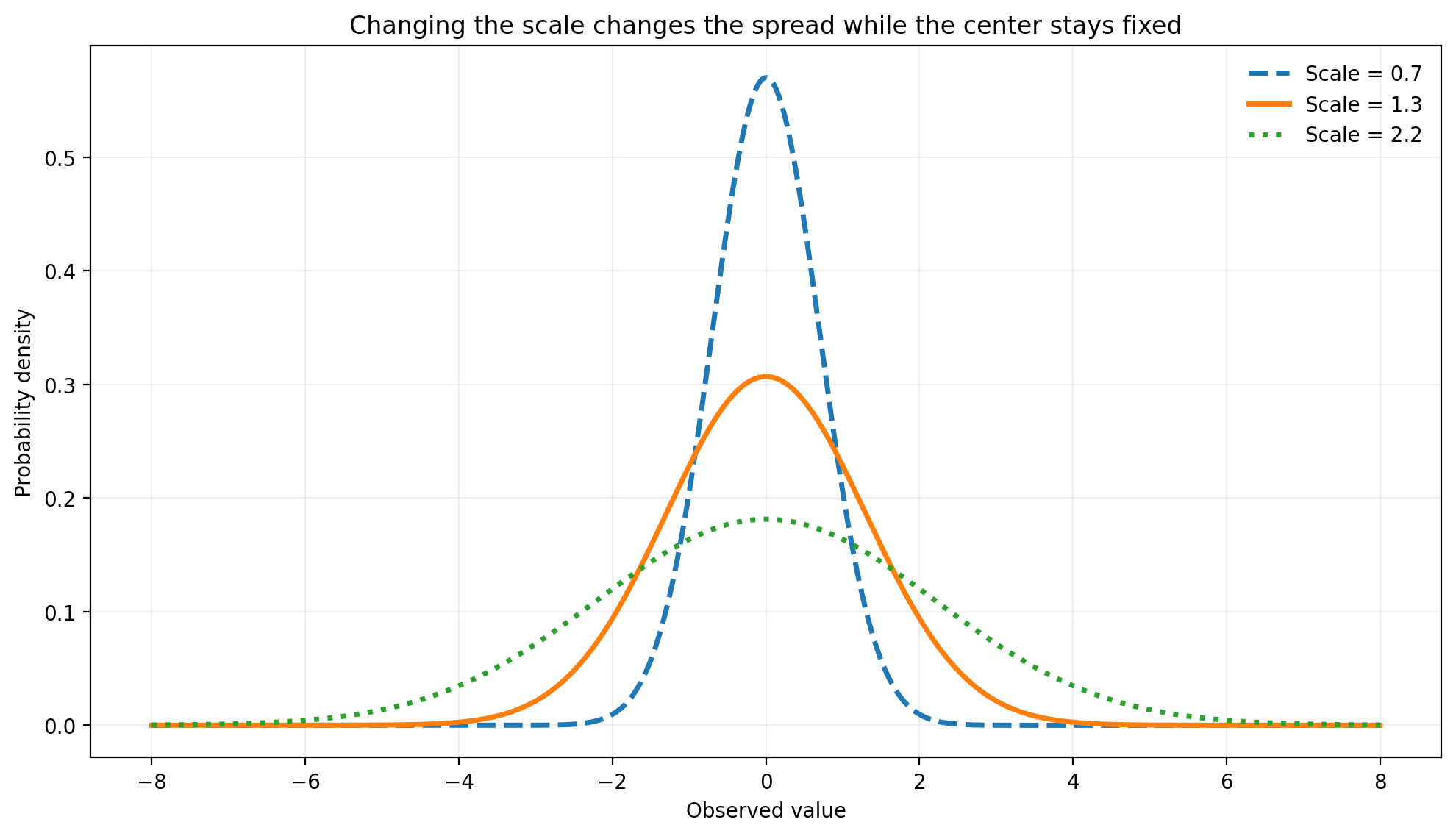 Three normal curves with the same center and different scale values