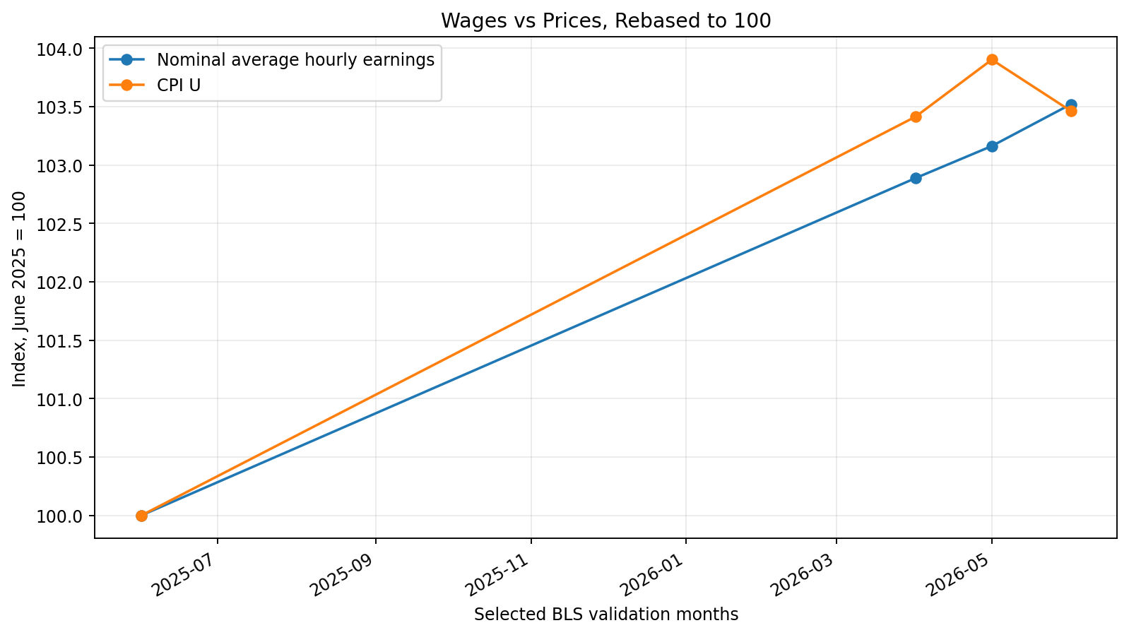 Wages versus prices rebased to 100