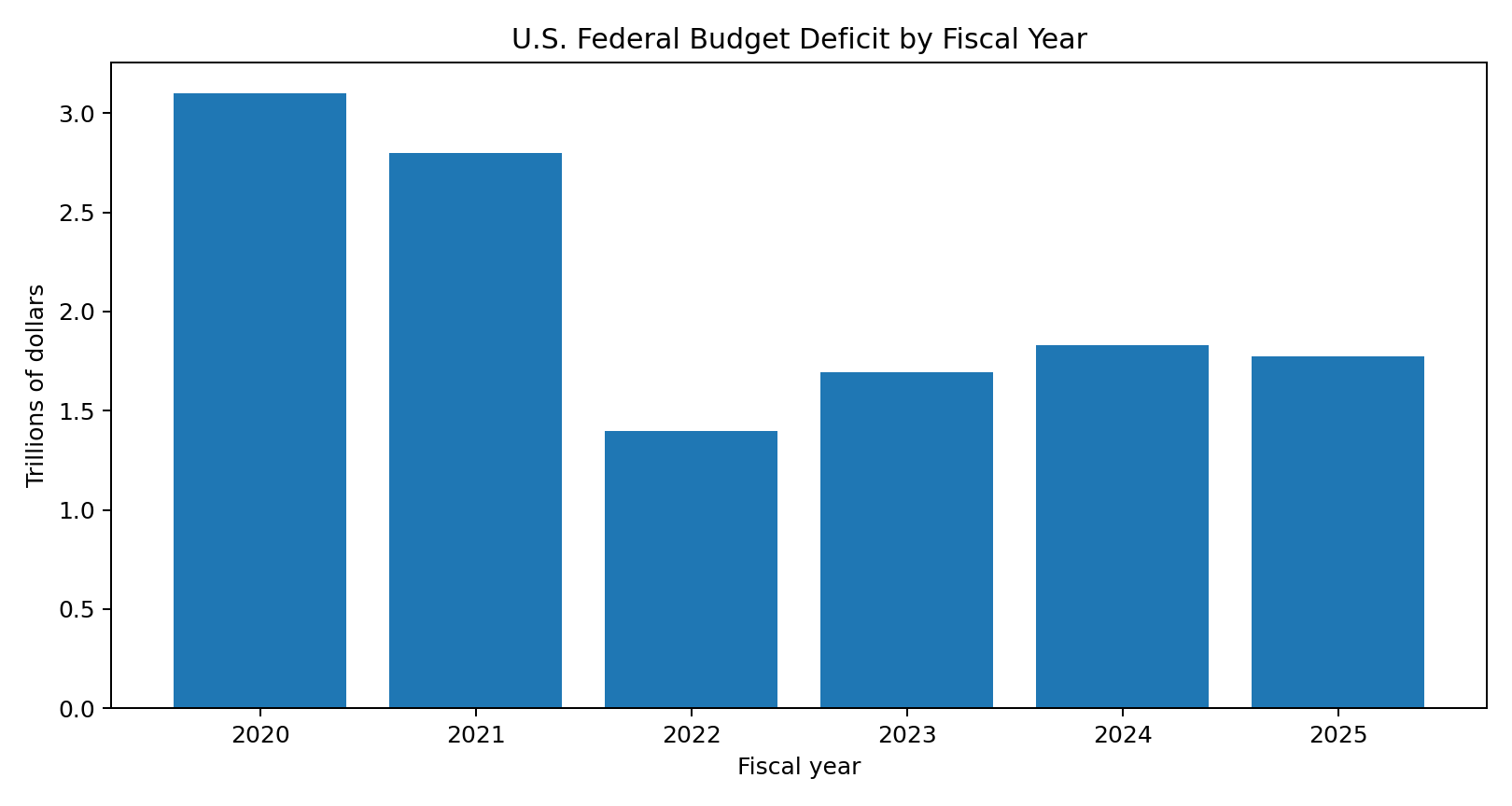 Bar chart shows the U.S. federal budget deficit from fiscal year 2020 through fiscal year 2025.