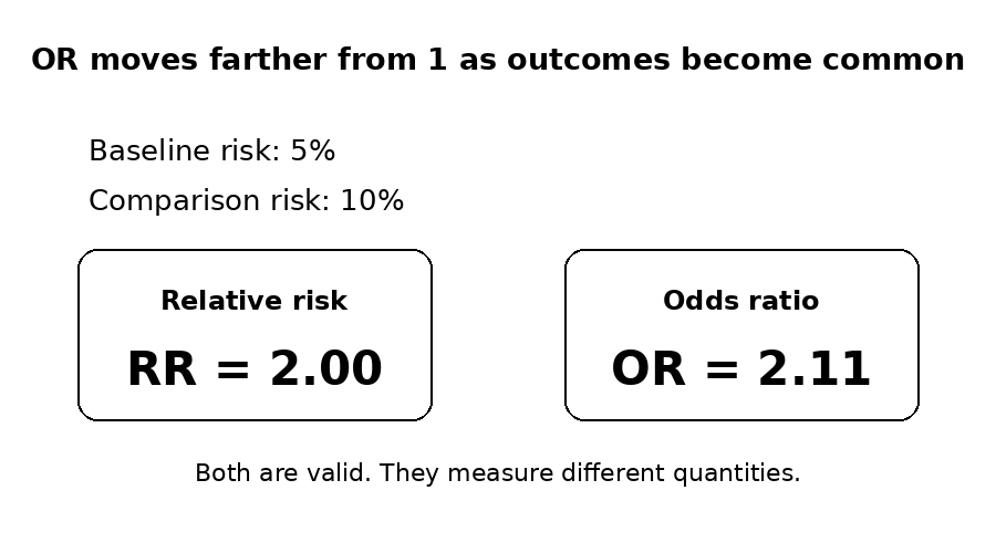 Animated example showing RR fixed at 2 while OR rises as baseline event risk becomes more common.