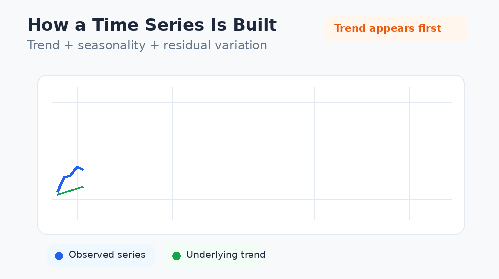 Animated chart showing trend, seasonality, and residual variation in a time series