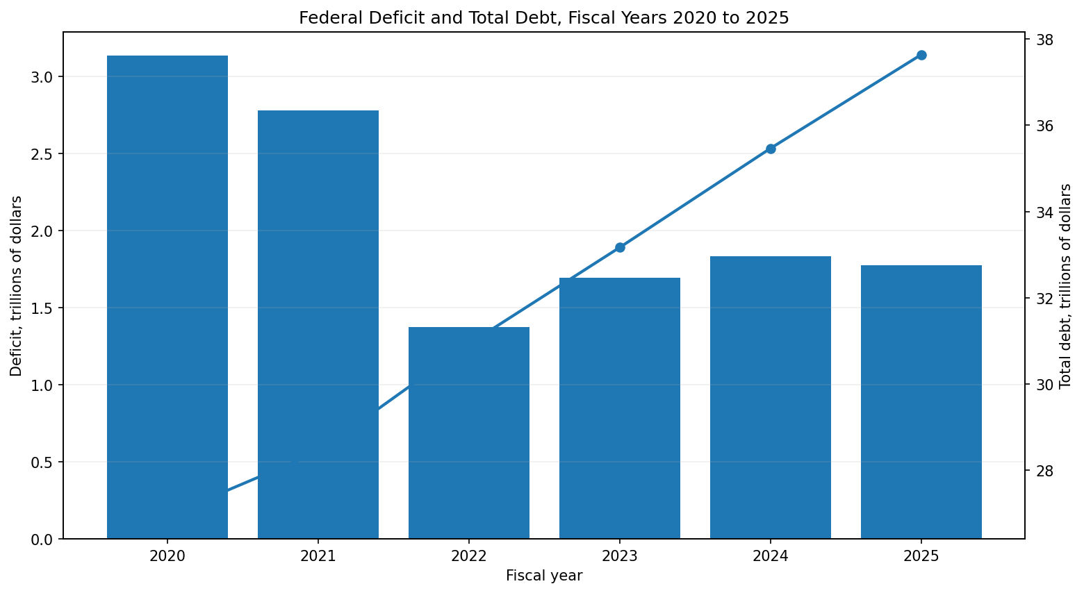 Federal deficits and total debt, fiscal years 2020 to 2025.