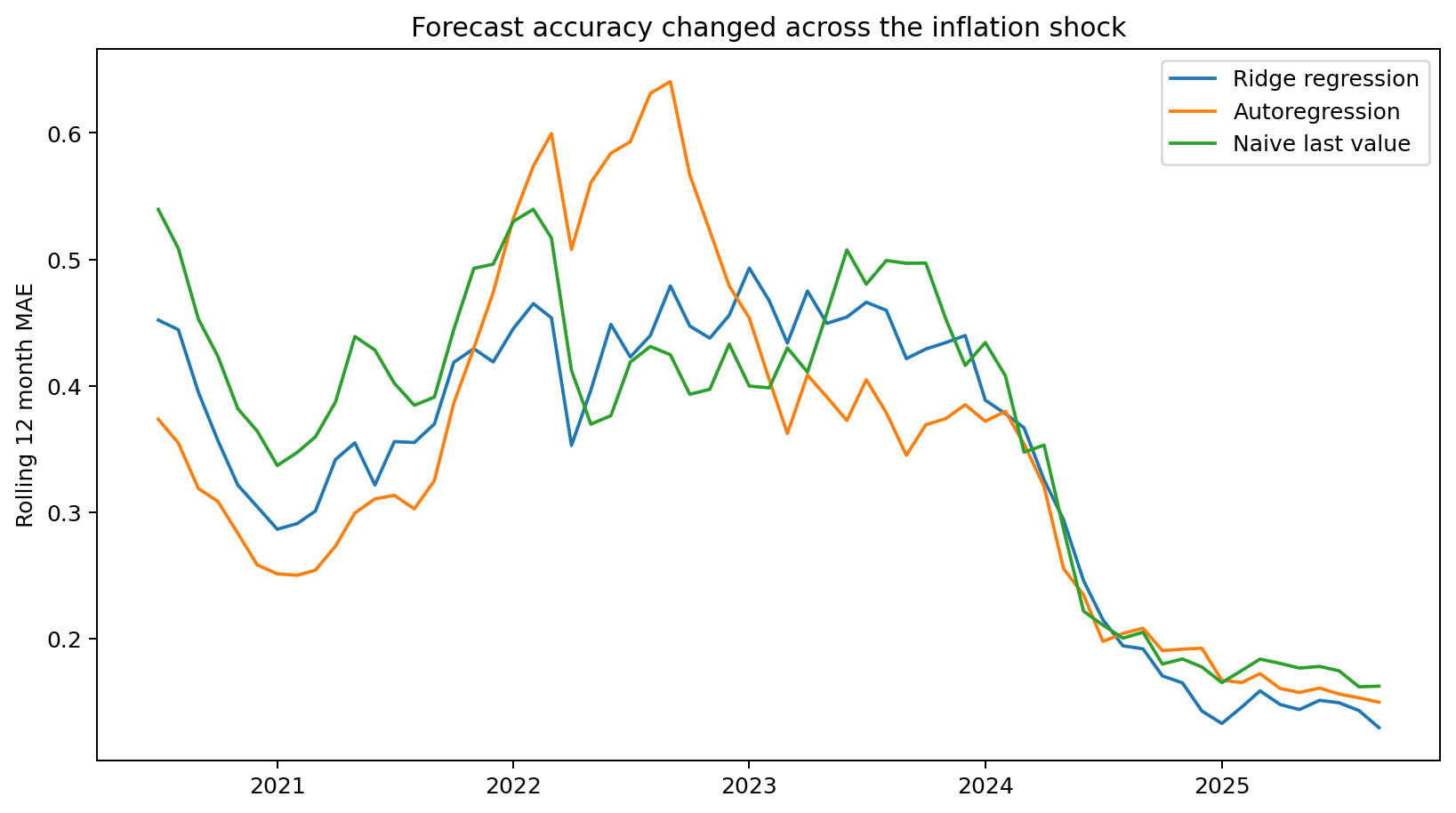 Line chart showing rolling forecast error for Ridge, autoregression, and naive inflation models