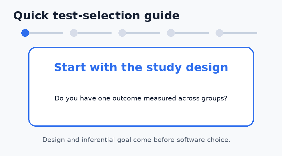 Animated decision guide checking group count, independence, outcome scale, and inferential goal before selecting Kruskal-Wallis