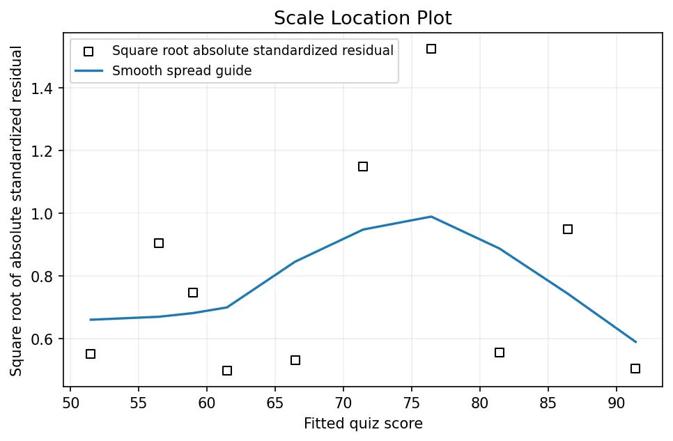 Scale location plot of fitted quiz scores and square root absolute standardized residuals