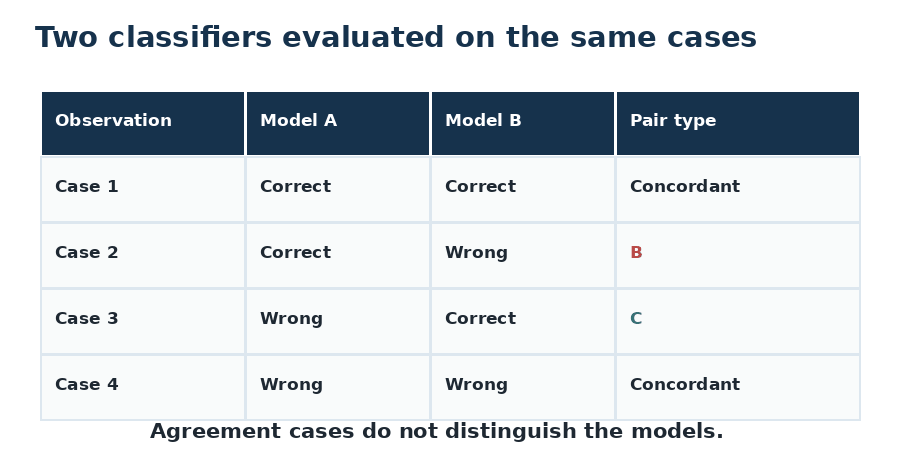 Animated table comparing two classifiers on the same observations and highlighting discordant one-model-only correct cases.