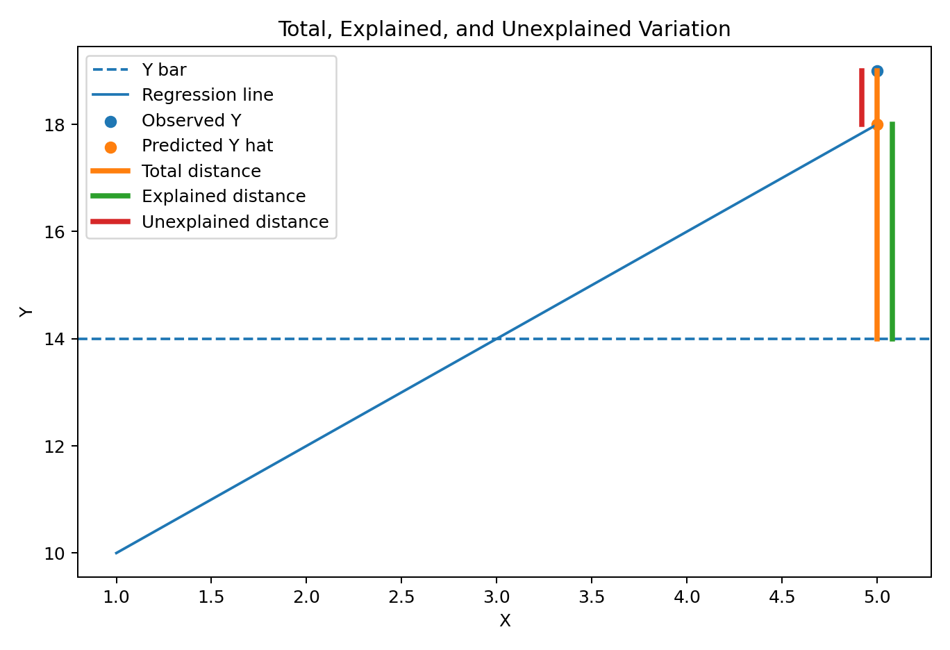 Y bar, predicted Y hat, observed Y, total distance, explained distance, and unexplained distance