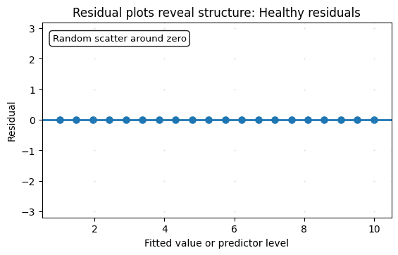 Animated residual plots showing healthy scatter, heteroscedasticity, and a curved pattern.