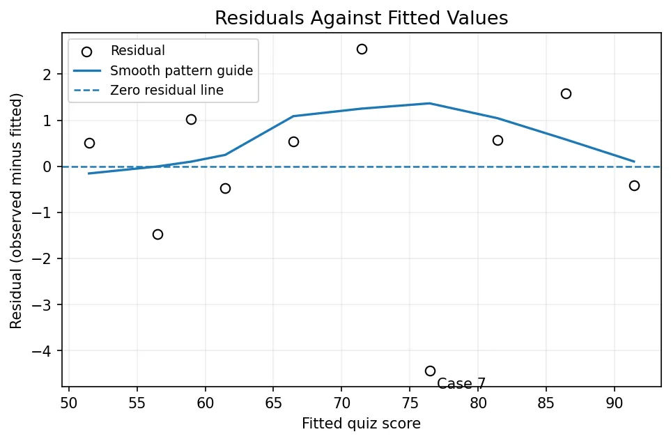 Residuals against fitted quiz scores with a zero line and smooth pattern guide