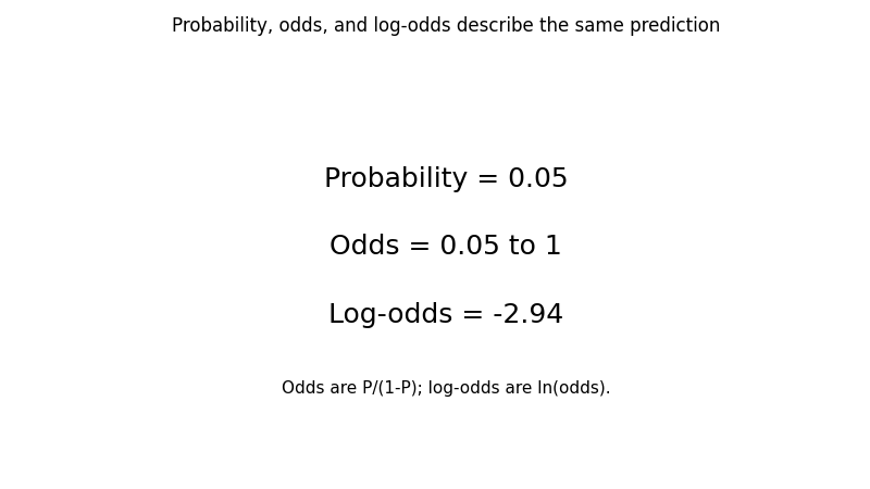 Animated conversion between probability, odds, and log-odds.