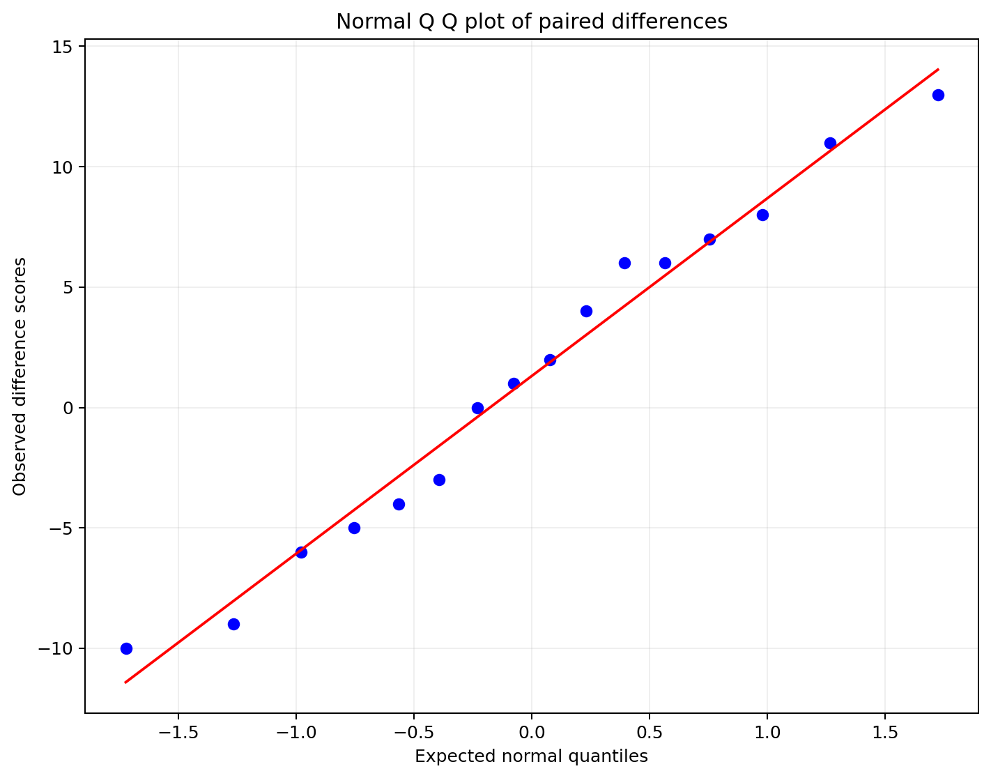 Normal Q Q plot of the 16 paired difference scores, with points close to the reference line.