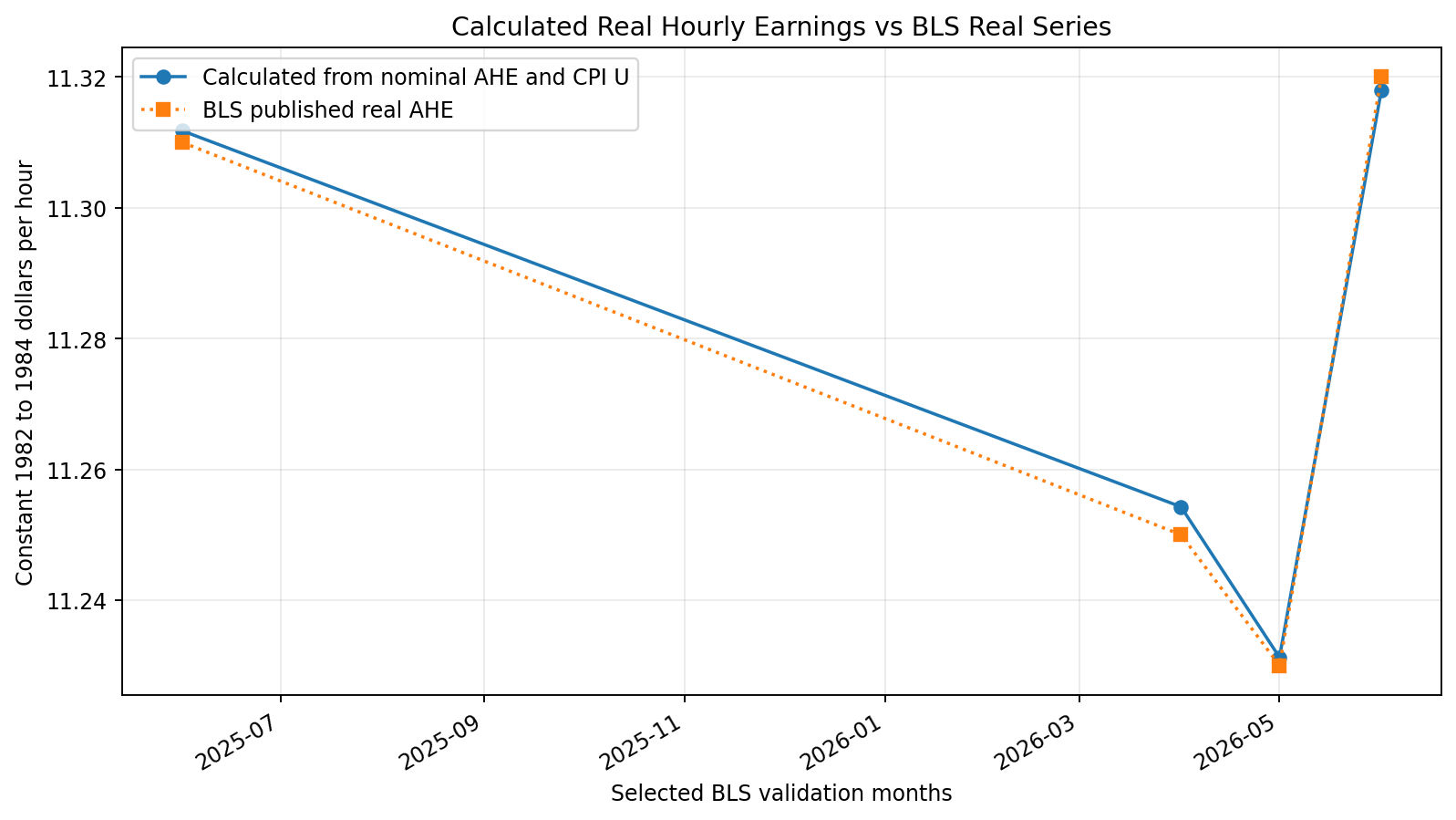 Calculated real hourly earnings versus the BLS real series