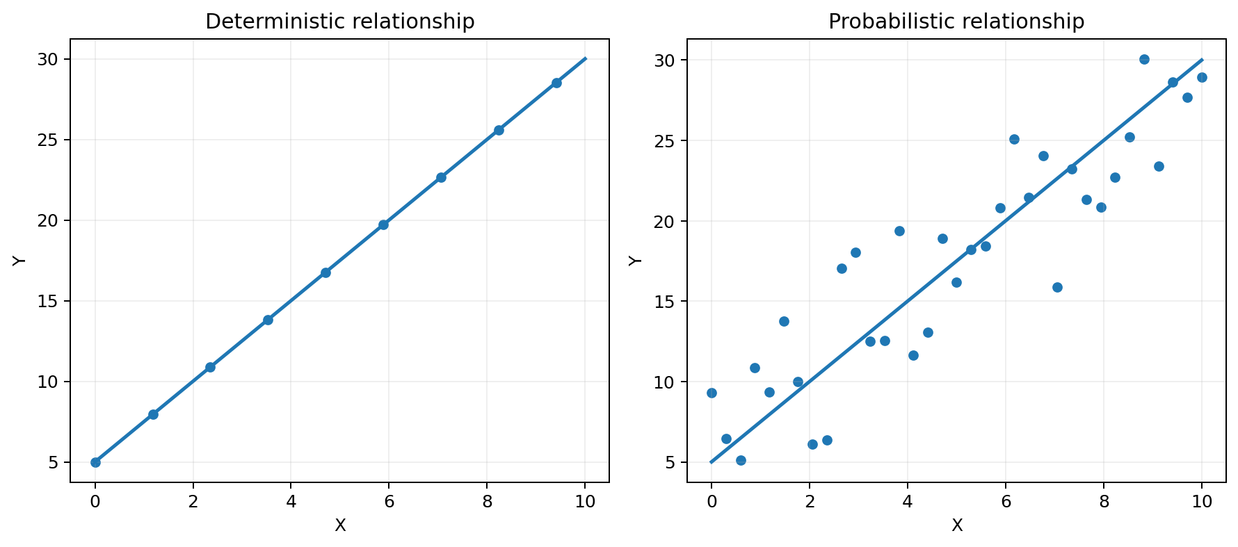 Side by side diagrams comparing an exact deterministic relationship with a probabilistic relationship where points vary around a straight line