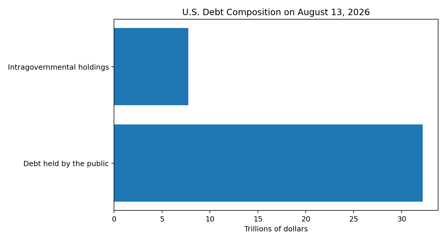 Horizontal bars compare debt held by the public at about 32.20 trillion dollars with intragovernmental holdings at about 7.73 trillion dollars on August 13, 2026.