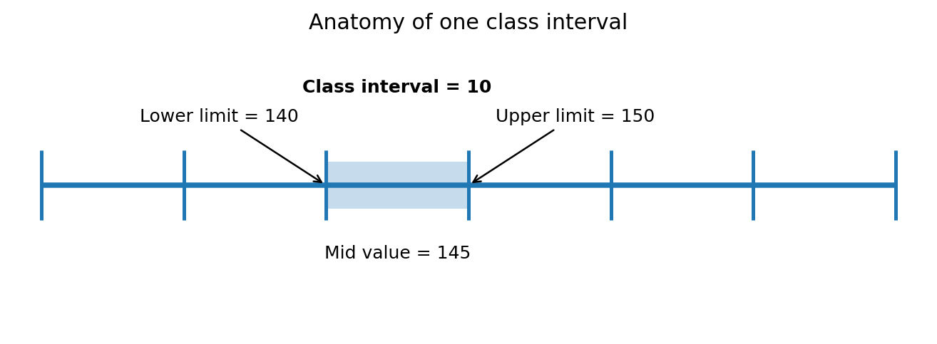 Diagram showing the lower limit, upper limit, class interval, and mid value for one frequency class