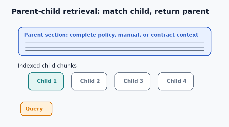 Animated parent-child RAG retrieval flow showing small child chunks matching a query and returning a larger parent section.