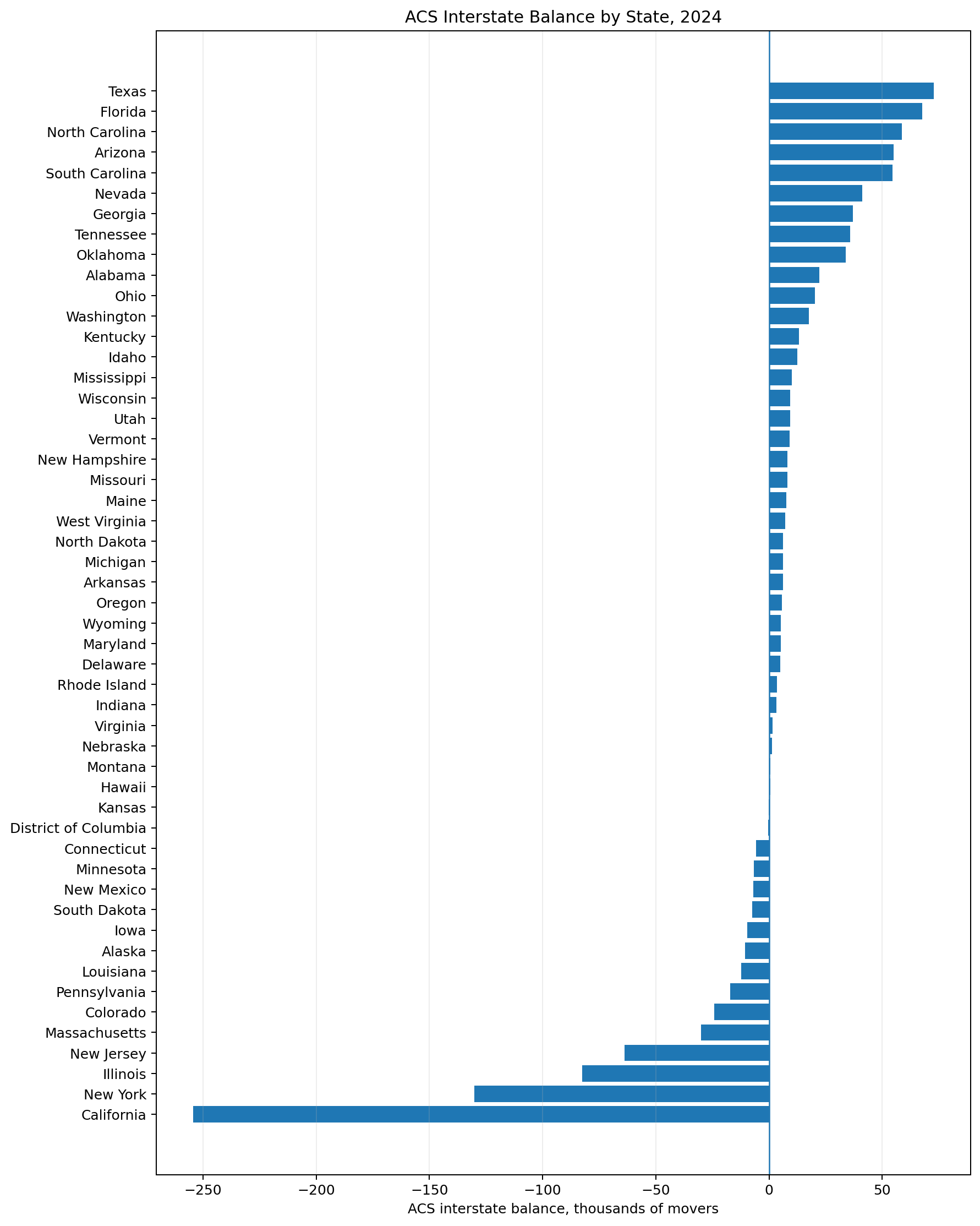 U.S. map companion chart showing 2024 ACS interstate migration balance by state.